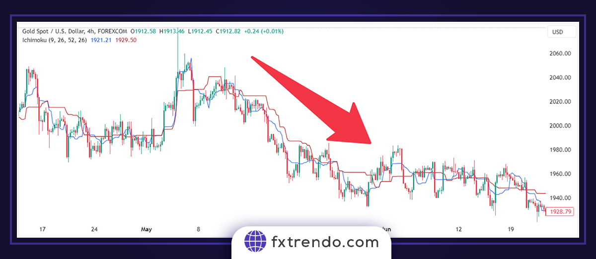 Ichimoku practical principles in Forex trading - forex ichimoku trading system