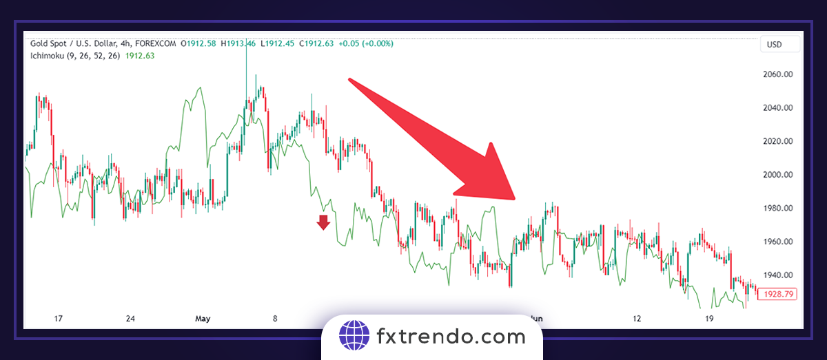 Ichimoku practical principles in Forex trading - ichimoku forex