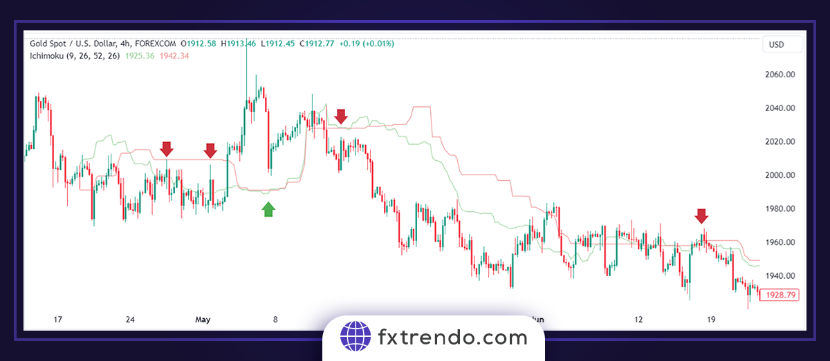 Ichimoku practical principles in Forex trading - indicator ichimoku