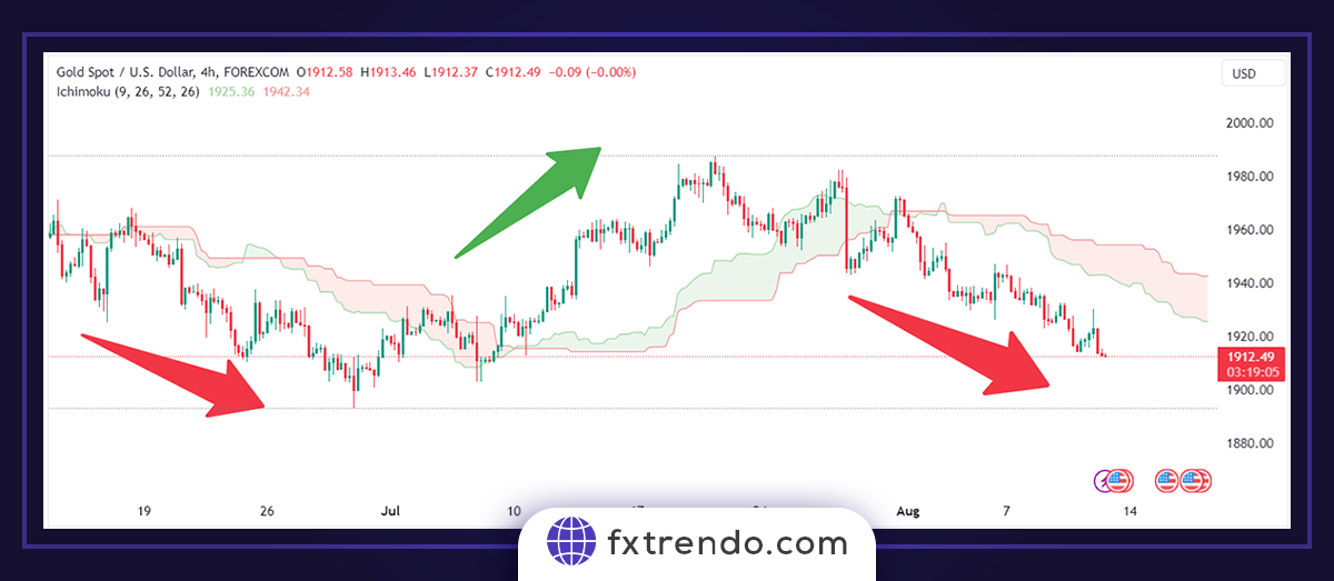 Ichimoku practical principles in Forex trading - indicator ichimoku