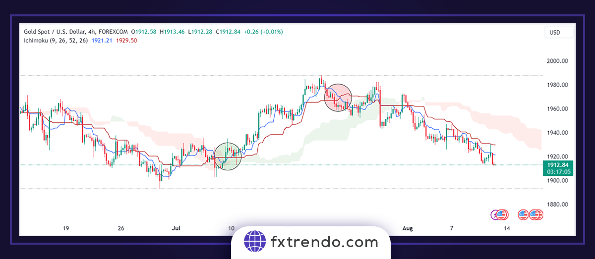 Ichimoku practical principles in Forex trading - ichimoku trading system