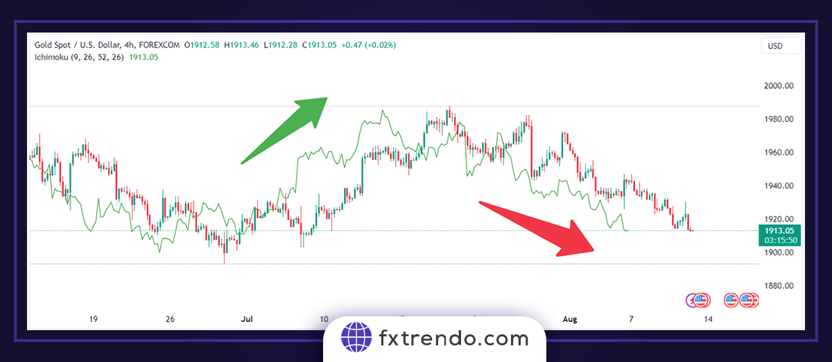 Ichimoku practical principles in Forex trading - ichimoku trading system