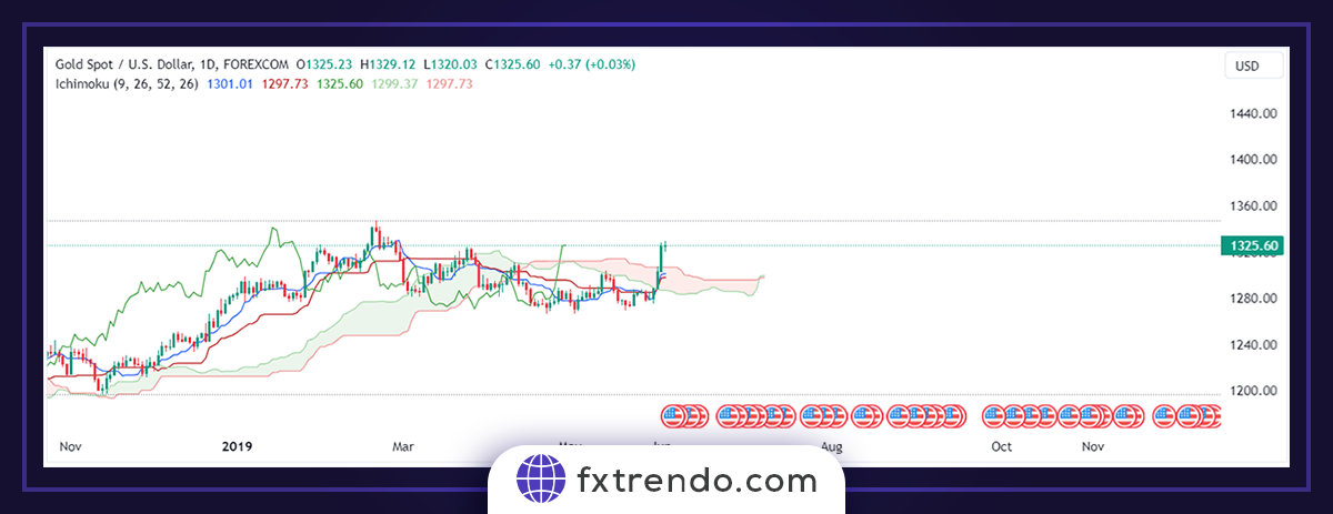Ichimoku practical principles in Forex trading - ichimoku strategy