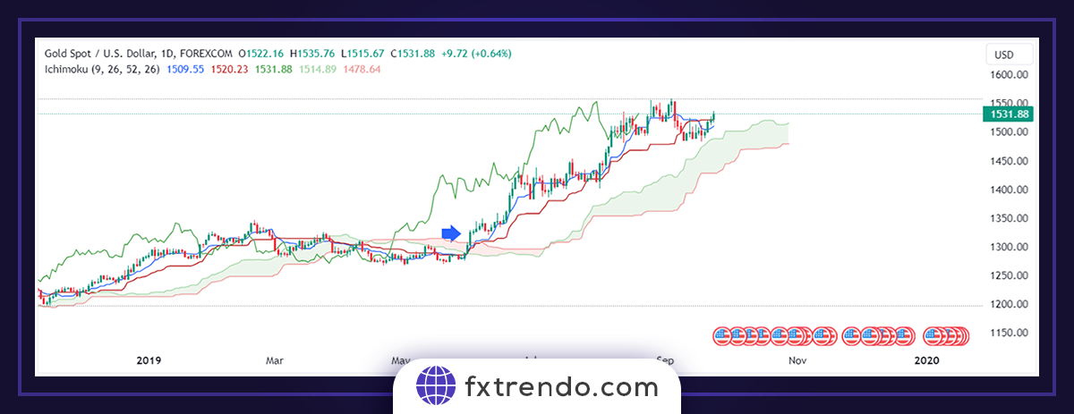 Practical principles of Ichimoku strategy in Forex trading - ichimoku kinko hyo forex