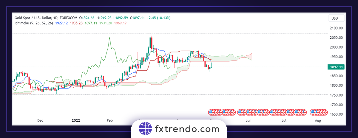 Ichimoku practical principles in Forex trading - ichimoku kinko hyo forex