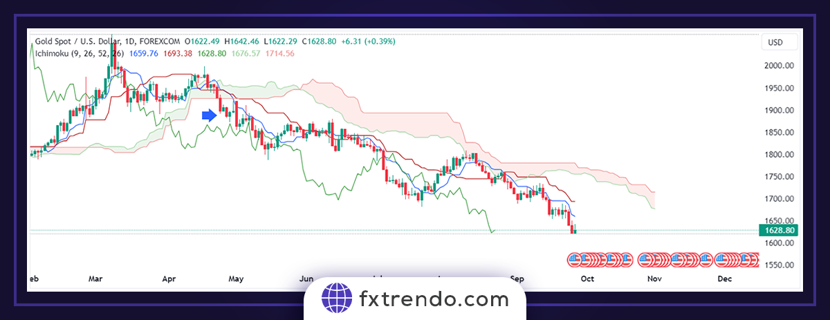 Ichimoku practical principles in Forex trading - ichimoku trading system