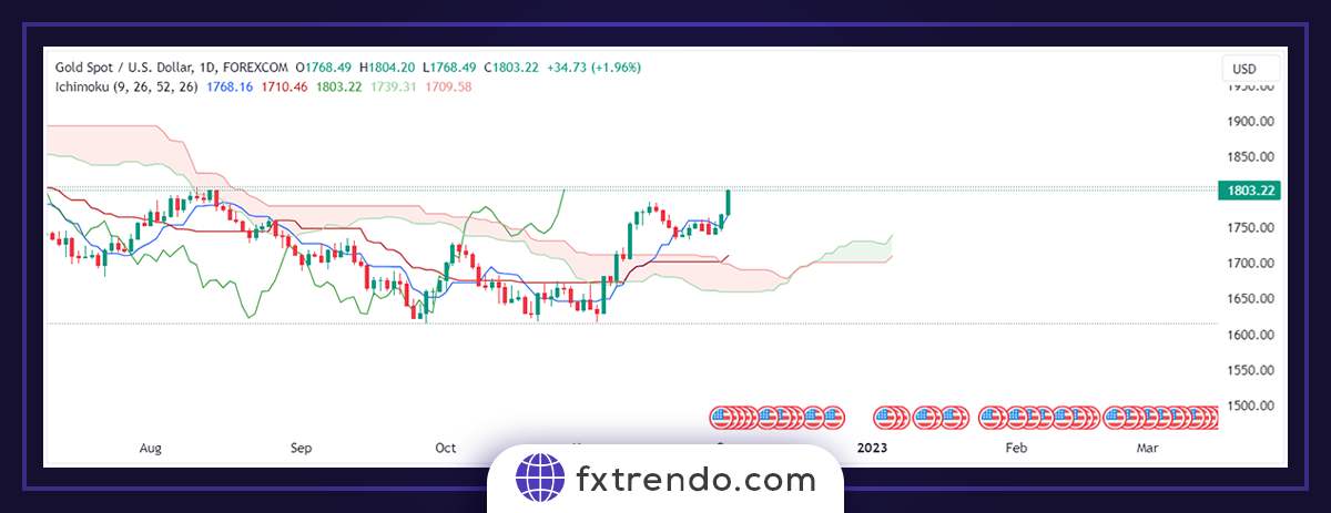 Ichimoku practical principles in Forex trading - ichimoku forex