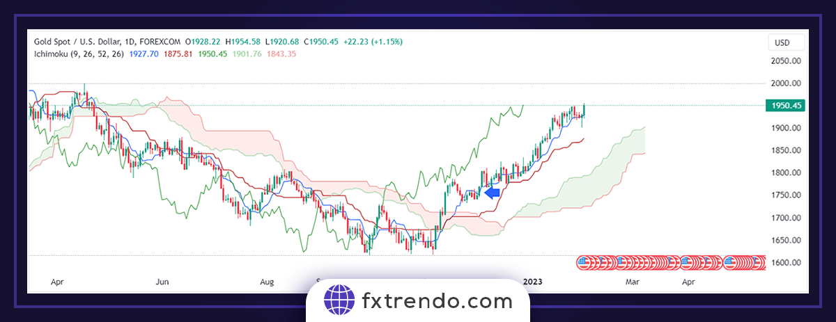 Ichimoku practical principles in Forex trading - ichimoku training