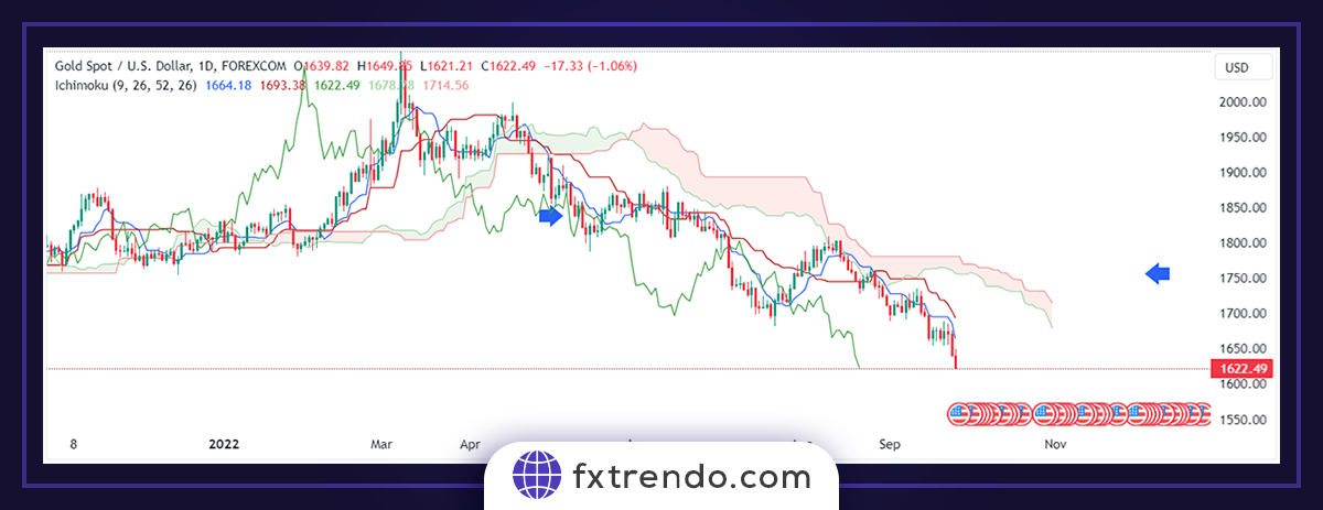 Ichimoku practical principles in Forex trading - indicator ichimoku