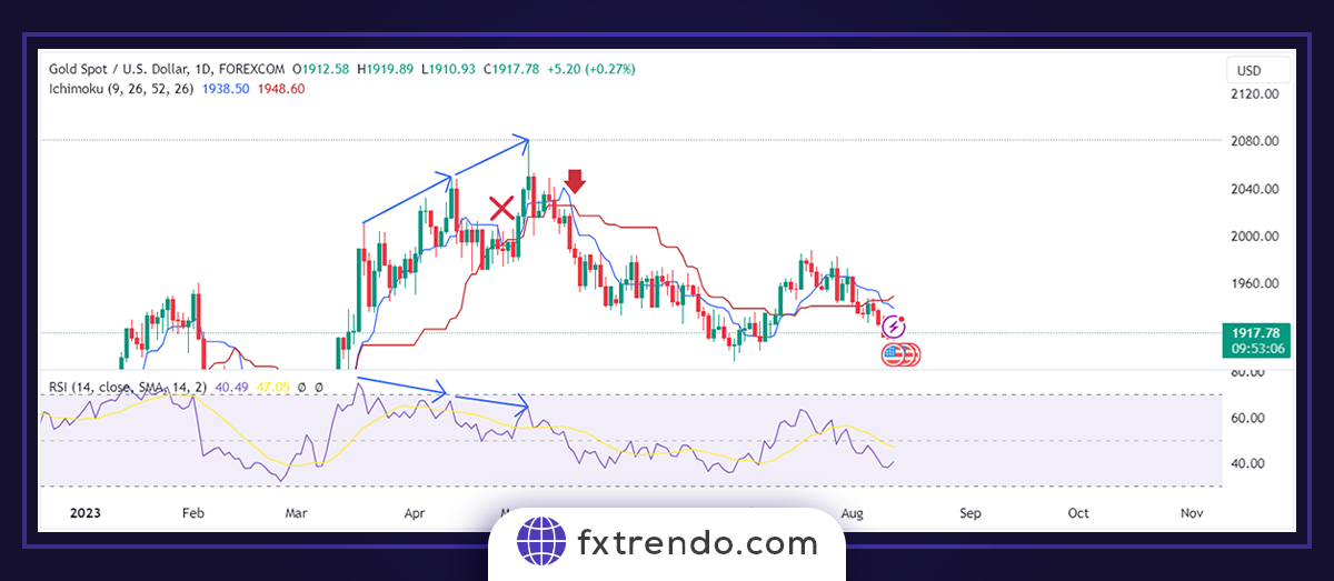 Ichimoku and other indicators - ichimoku kinko hyo forex