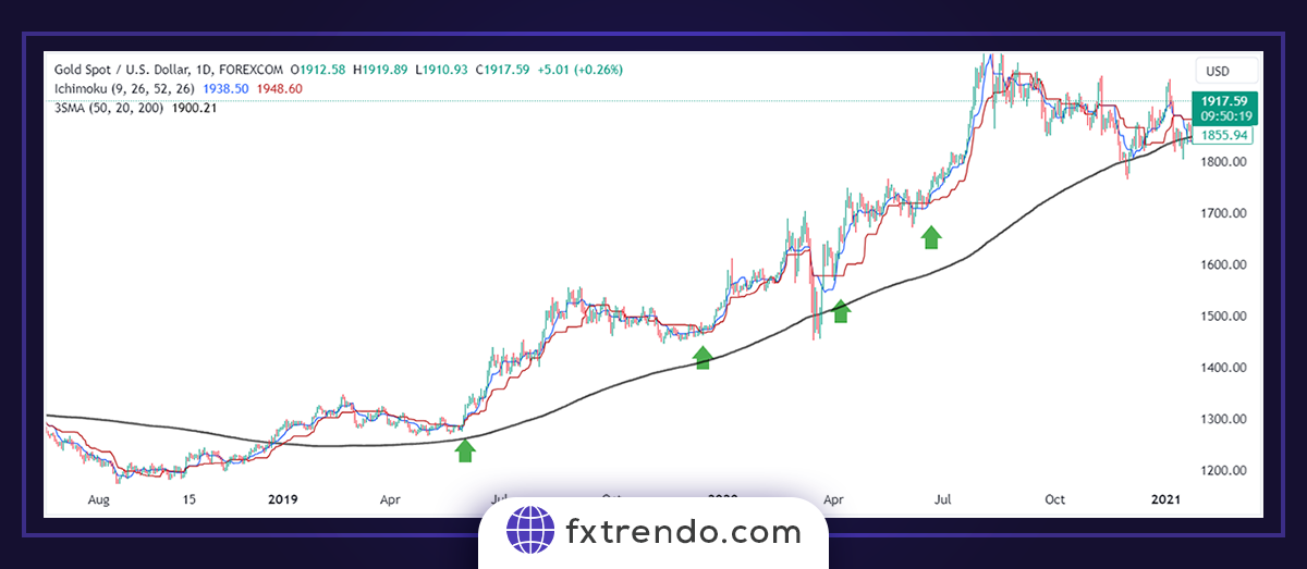 Ichimoku and other indicators