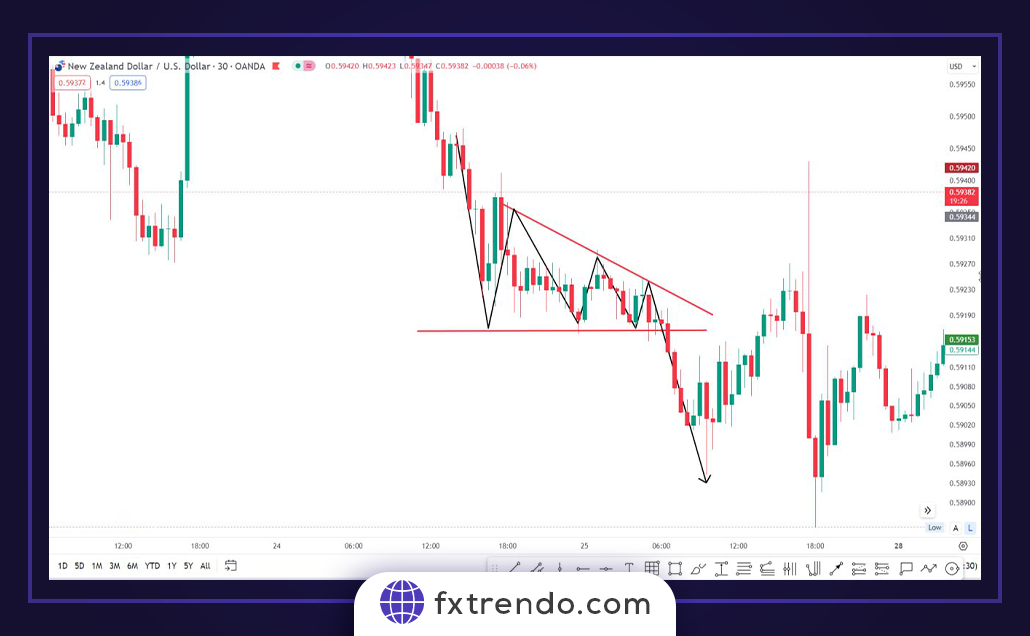 Types of common classic price patterns in the Forex market