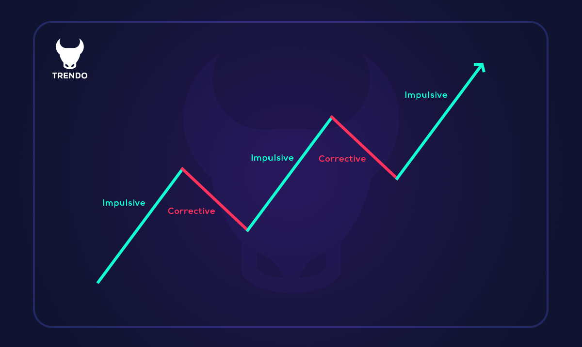 forex market structure - identifying bullish and bearish market structure patterns