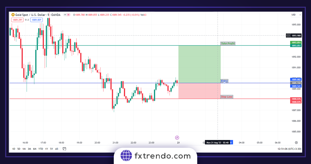 نسبت ریسک به ریوارد (R/R)