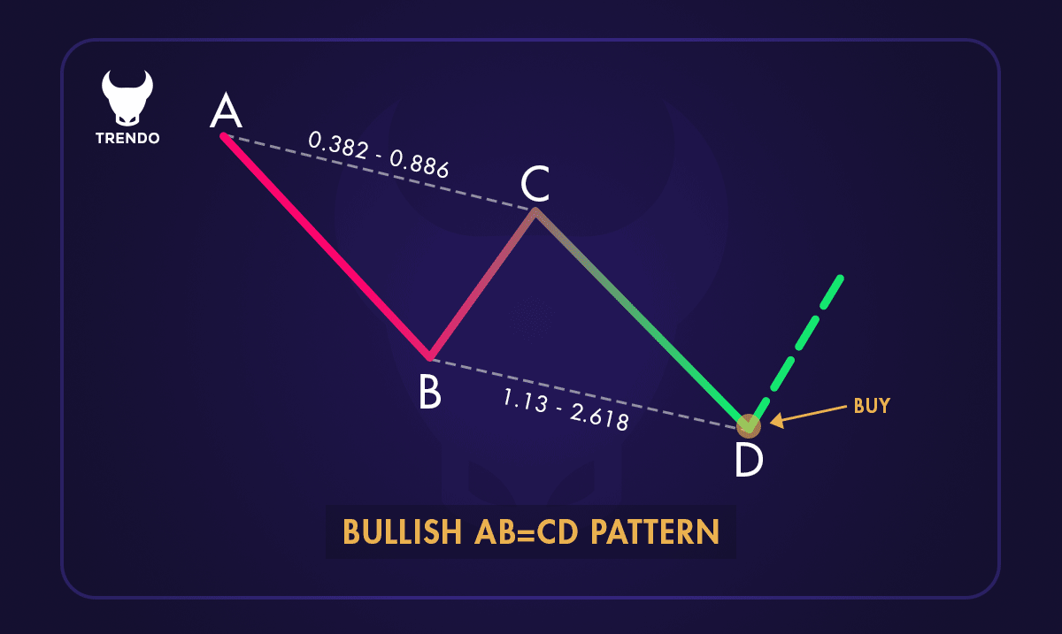 What is the ABCD Pattern