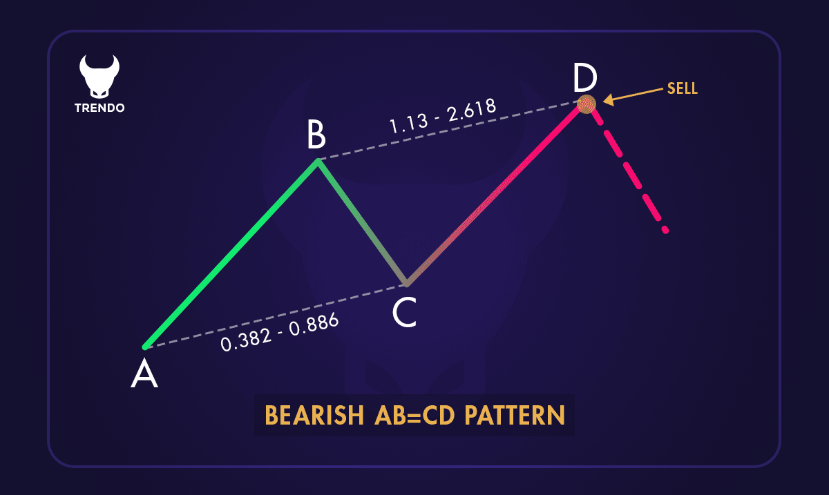 How to Identify the ABCD Pattern