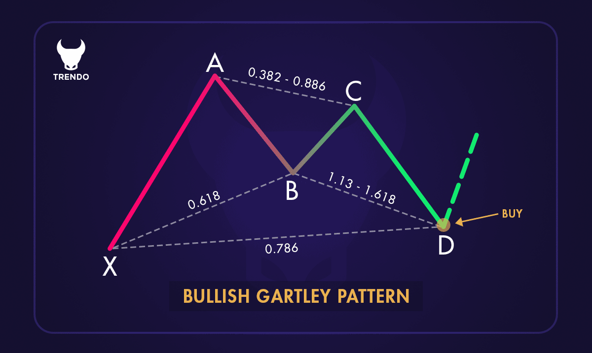 What Is the Gartley Pattern