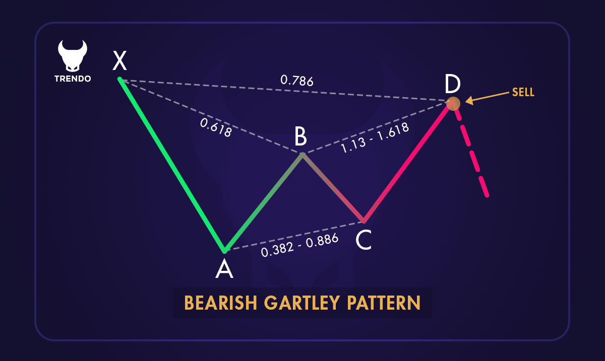 Gartley Pattern vs. Other Harmonic Patterns