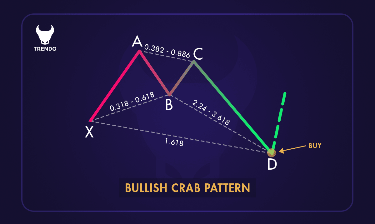 Bullish Crab Pattern