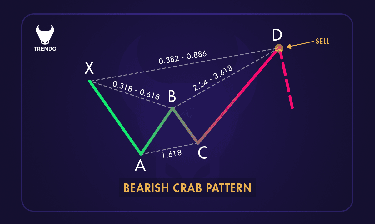 Bearish Crab Pattern
