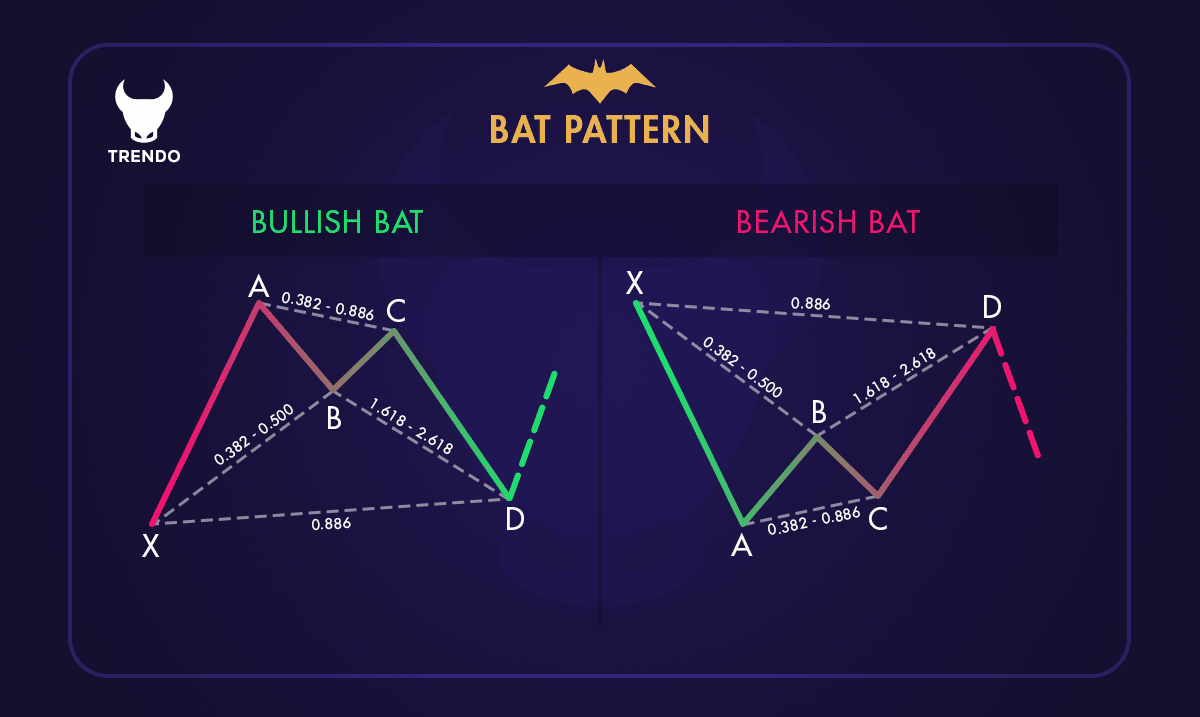 What is Harmonic Pattern in Trading