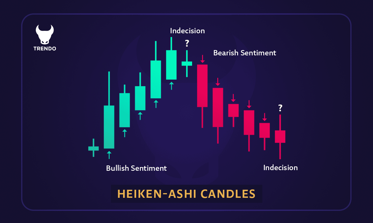 Disadvantages of Using Heikin Ashi for Trading