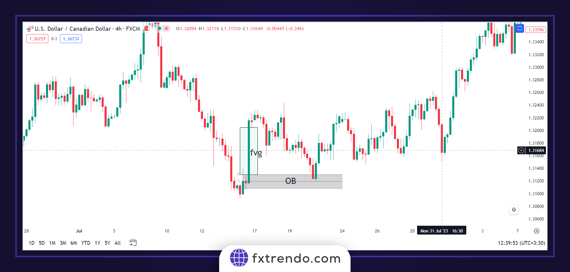 What is Fair Value Gap (FVG) in Forex? - what is fvg in forex - fair value gap trading strategy