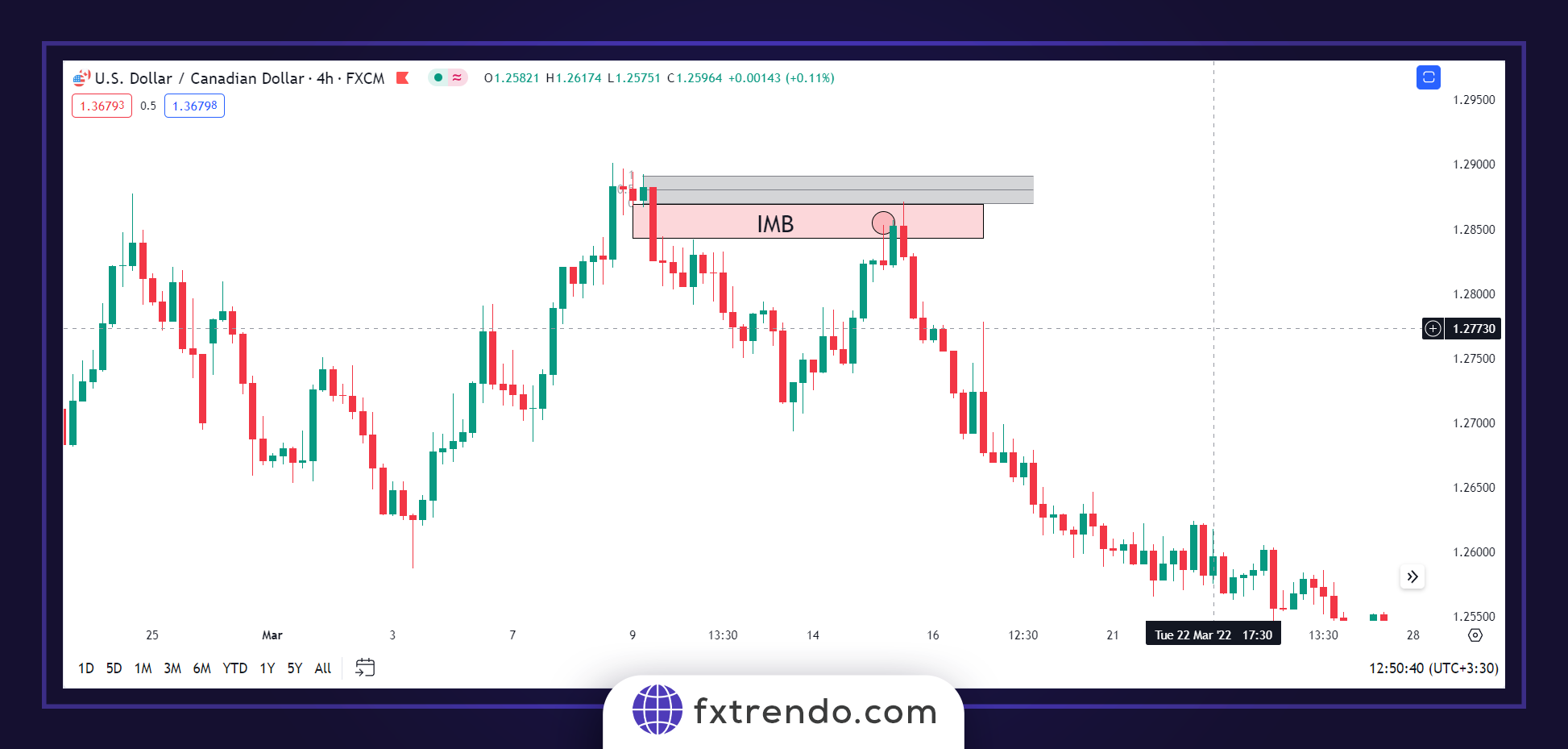 Use FVG to Determine Entry Points - fvg forex - fvg strategy - fvg in forex