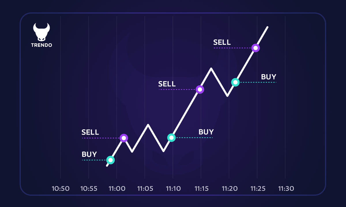 Scalpers aim to accumulate small, frequent profits to achieve substantial gains.