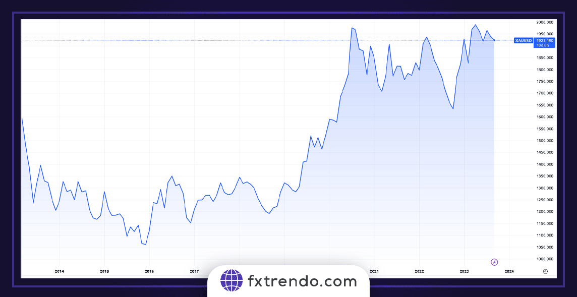 In the image above, we see a chart of the growth of gold prices in Forex over the last 10 years.