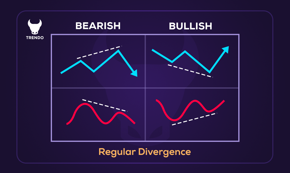 Regular Bearish & Bullish Divergence