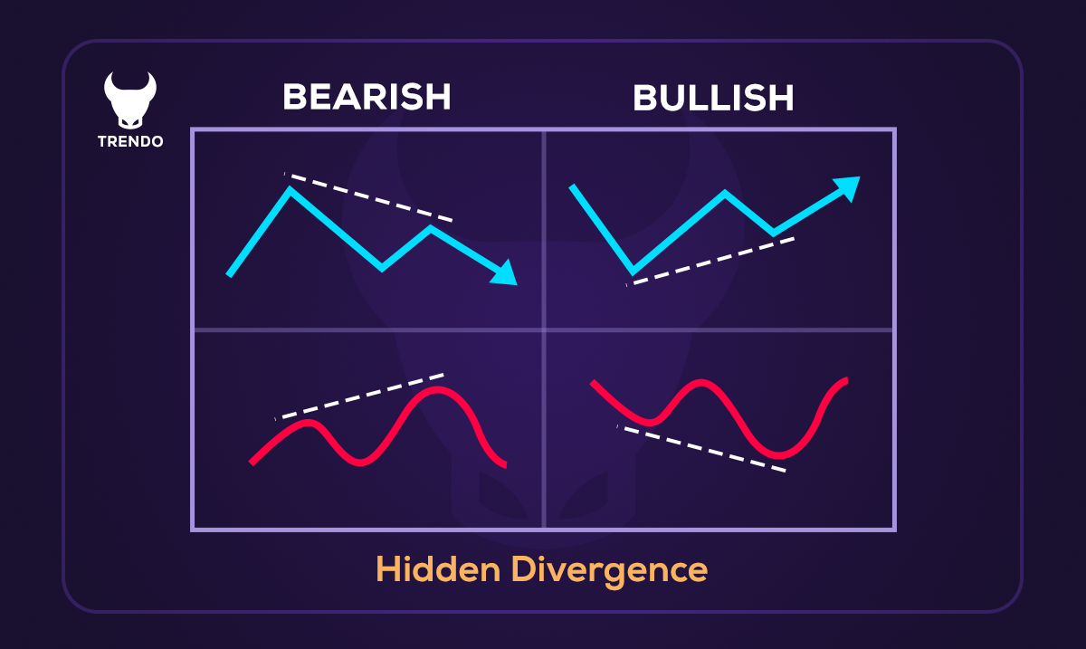 Hidden Bullish & Bearish Divergence