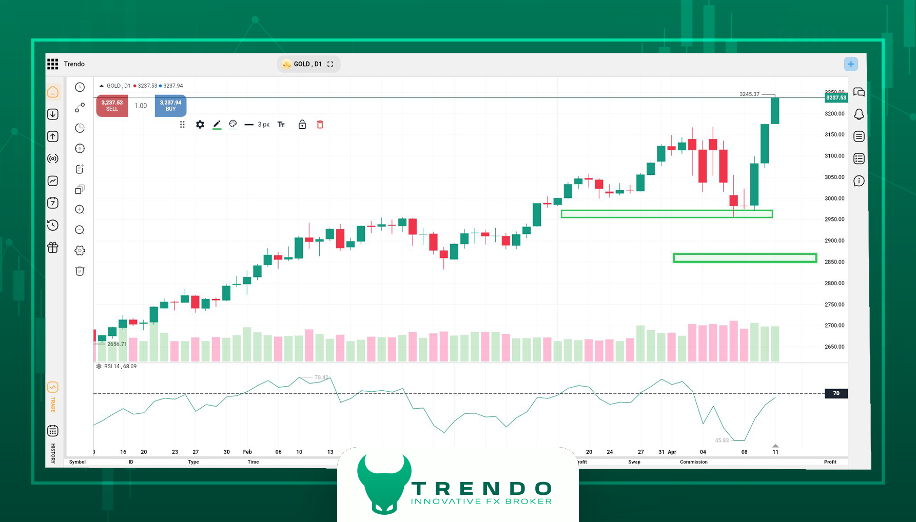 Gold Analysis on the Trendo Trading Platform