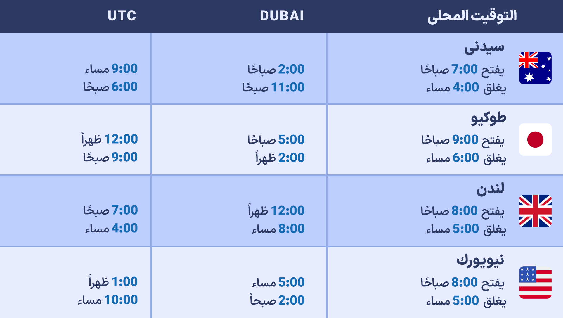 جلسات التداول في الفوركس