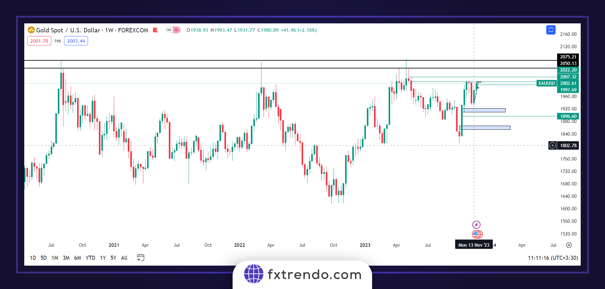 تحليل اونصة الذهب الإطار الزمني الأسبوعي