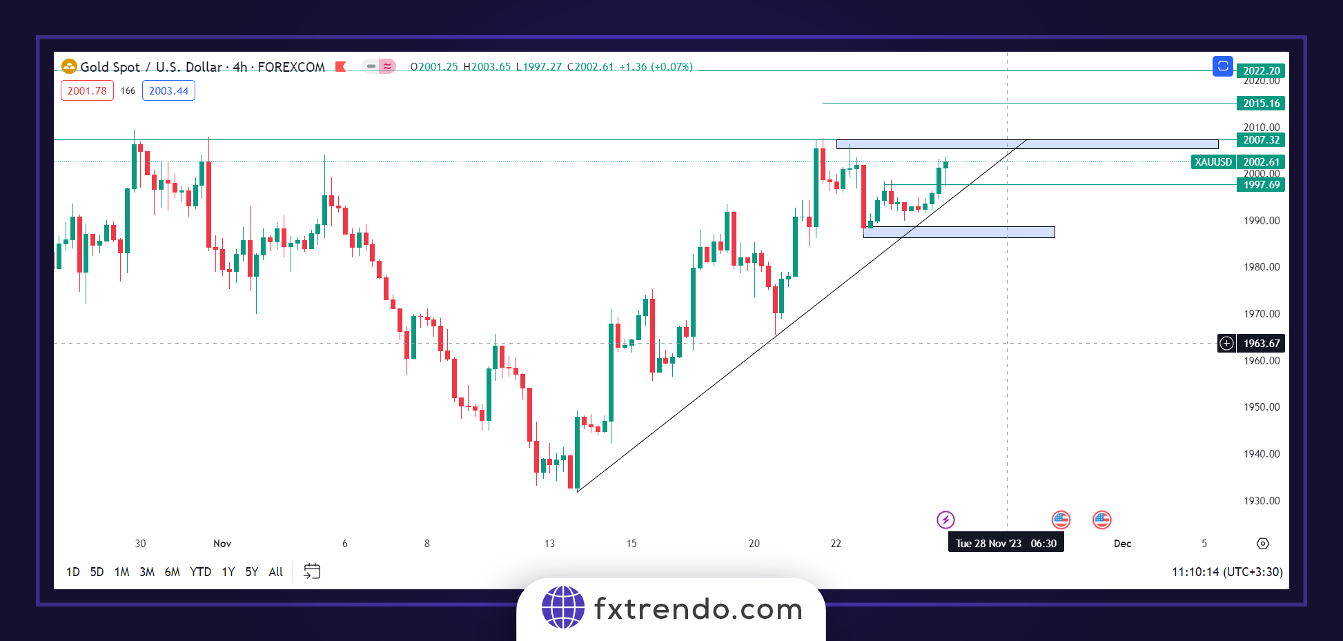 تحليل أونصة الذهب