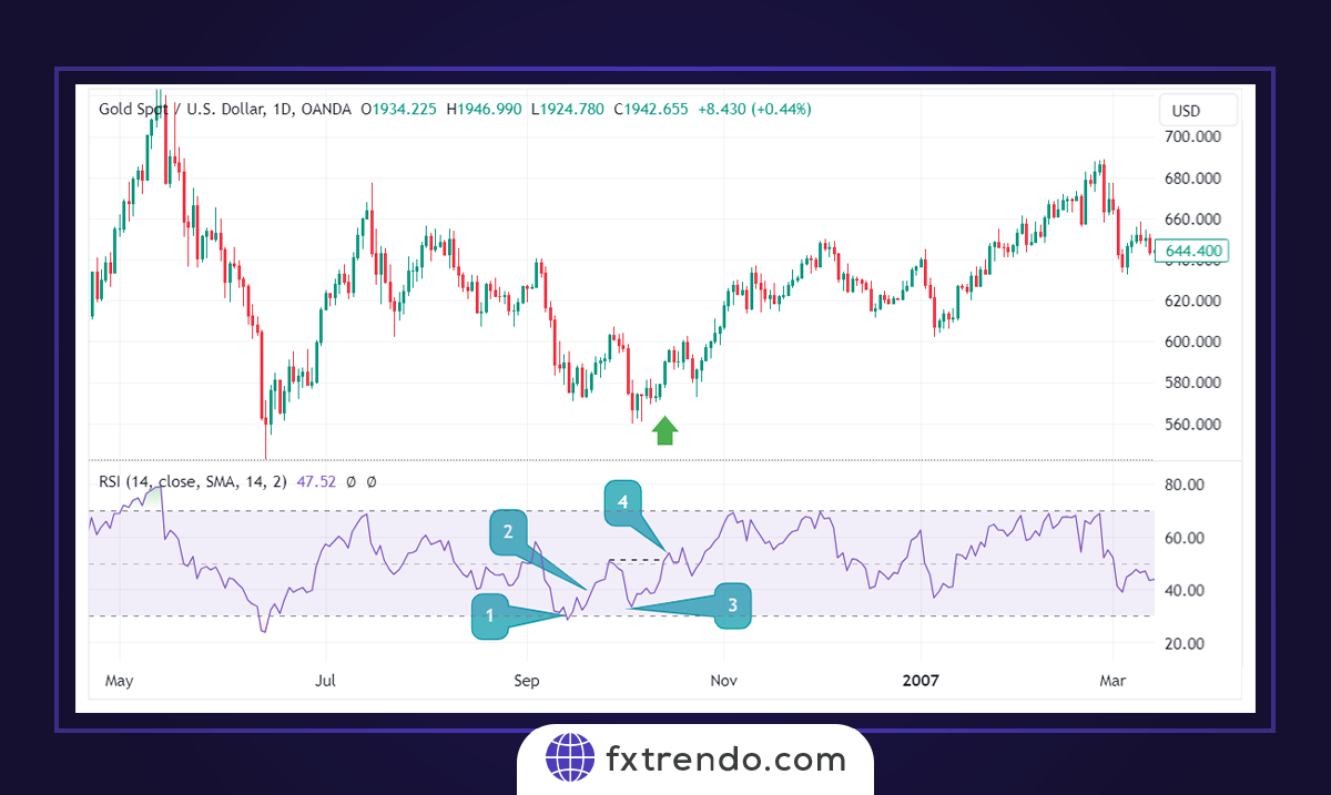 إستراتيجيتان تداول بسيطتان مع مؤشر القوة النسبية (RSI)