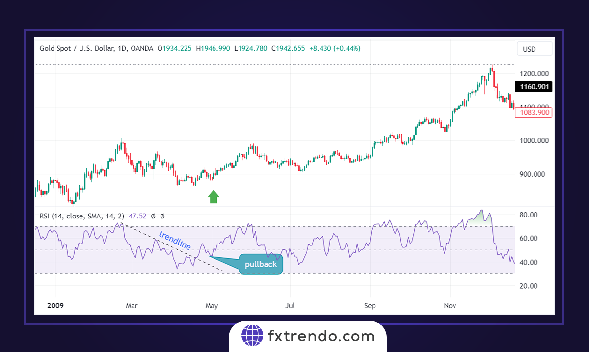 إستراتيجيتان تداول بسيطتان مع مؤشر القوة النسبية (RSI)