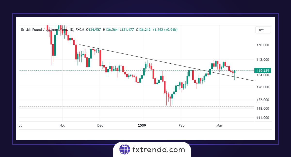 البرنامج التعليمي لاستراتيجية التداول مع كسر خط الاتجاه