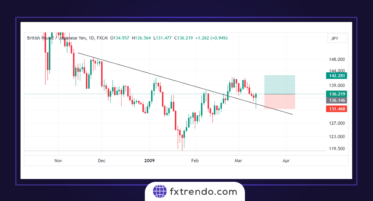 البرنامج التعليمي لاستراتيجية التداول مع كسر خط الاتجاه