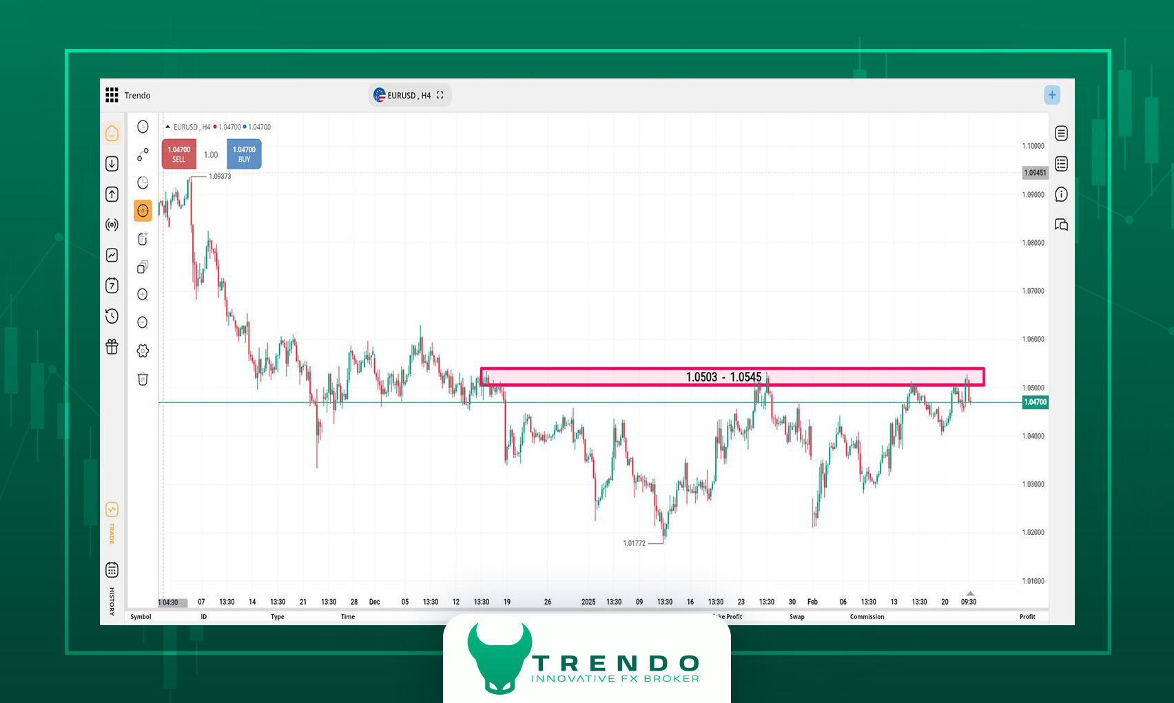 EUR/USD Analysis on Trendo