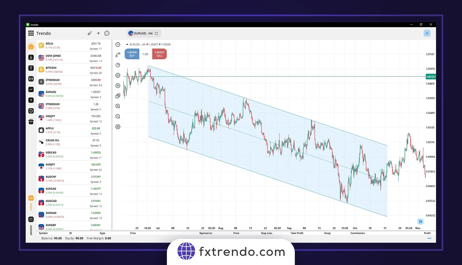 Bearish Price Channel