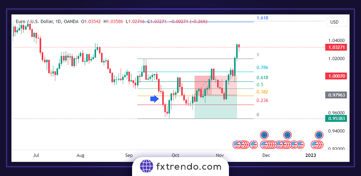 لماذا لا يجب أن نعتمد بشكل كامل على مستويات فيبوناتشي؟