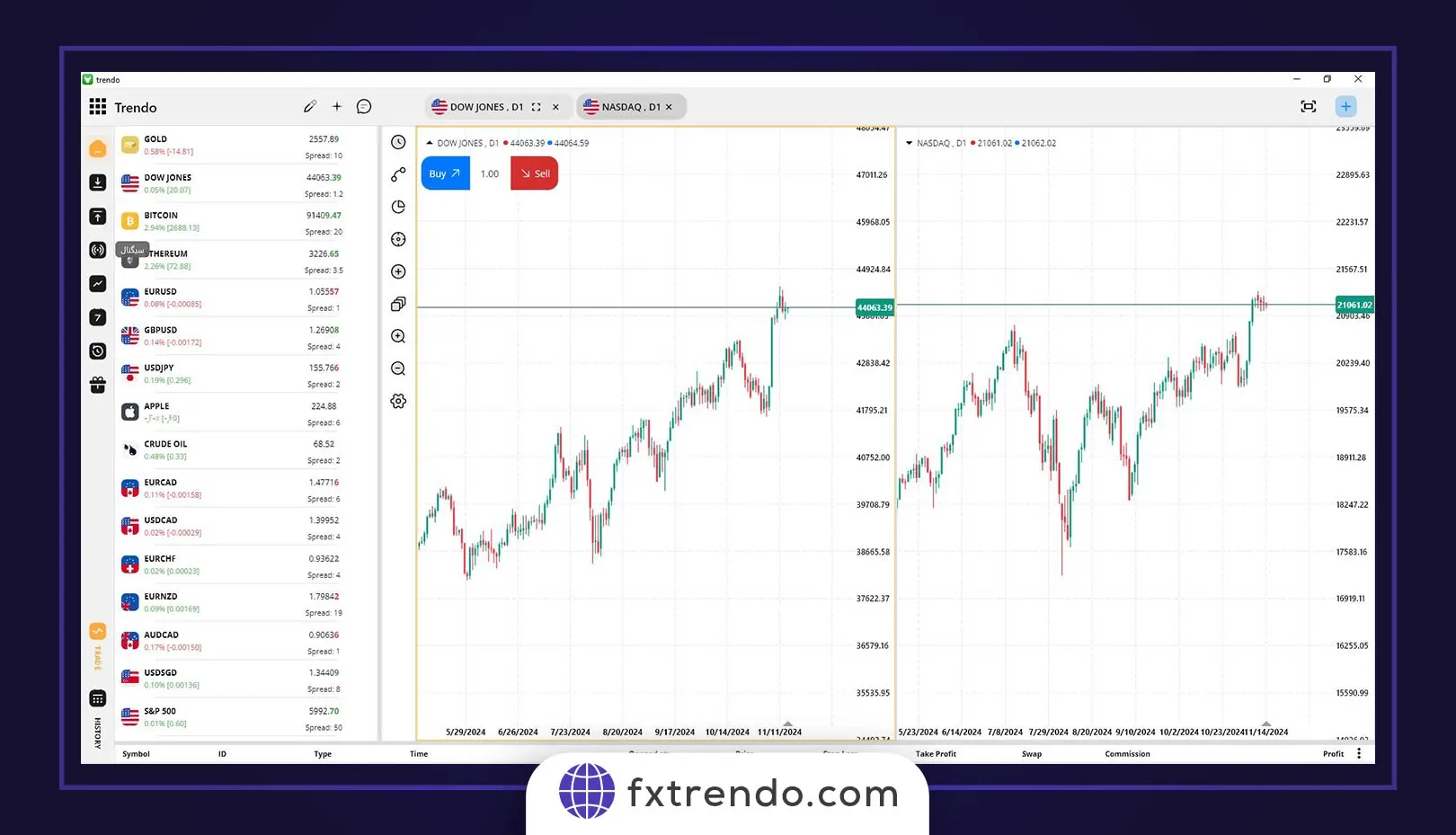 NASDAQ and Dow Jones Correlation