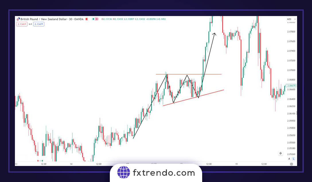 Types of common classic price patterns in the Forex market