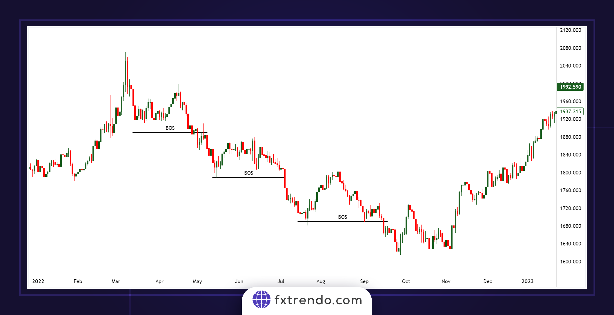 Breakdown of Structure (BOS)