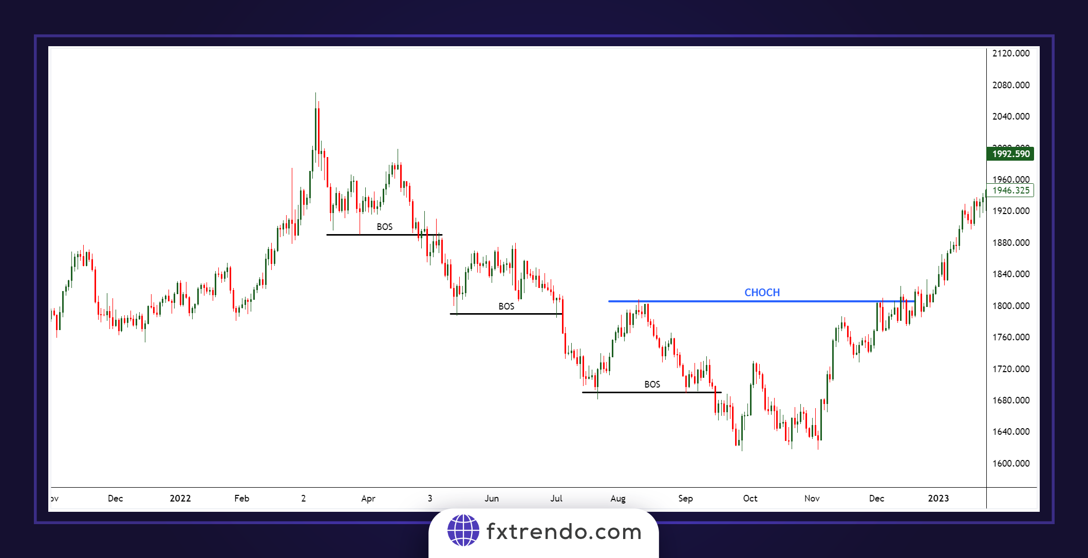 Change Of Character (CHOCH)