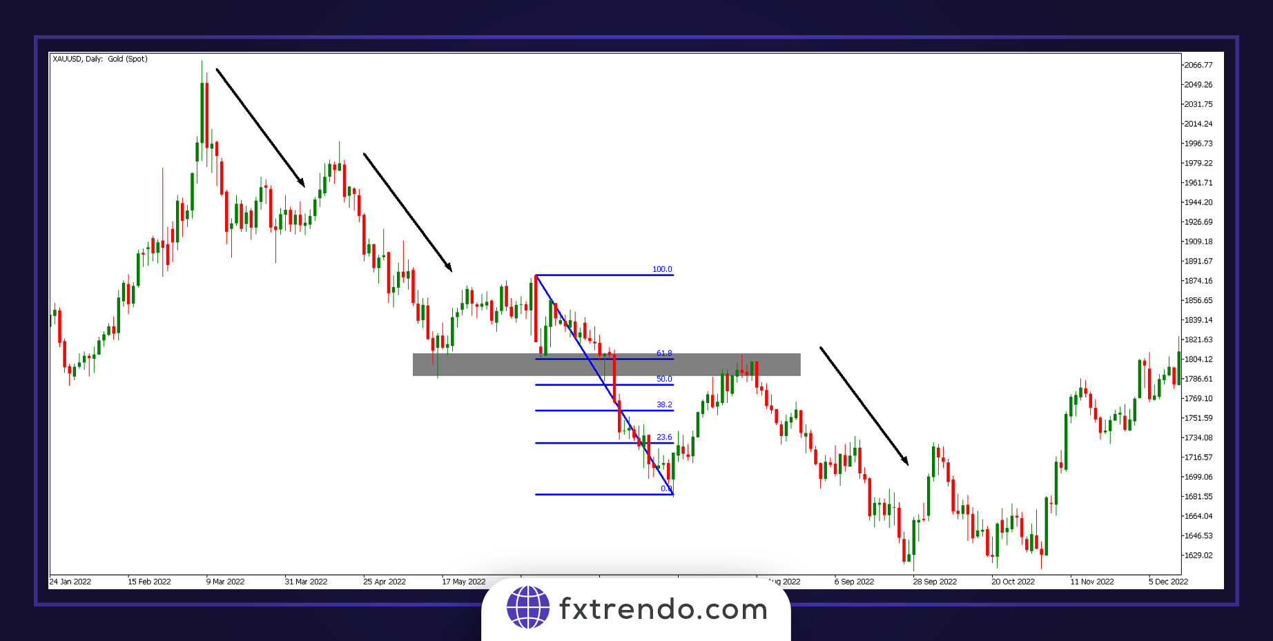 Fibonacci 50% and 61.8%