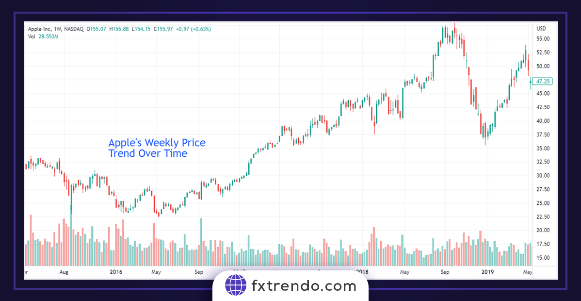 چرا باید از استراتژی خرید و نگهداری استفاده کرد؟