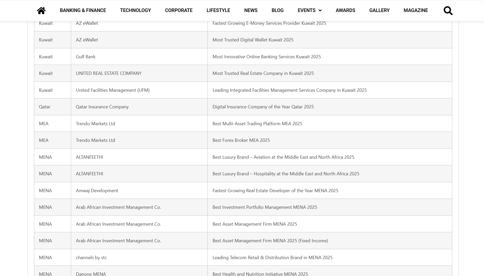 Winning two prestigious awards from the International Business Magazine by Trendo.